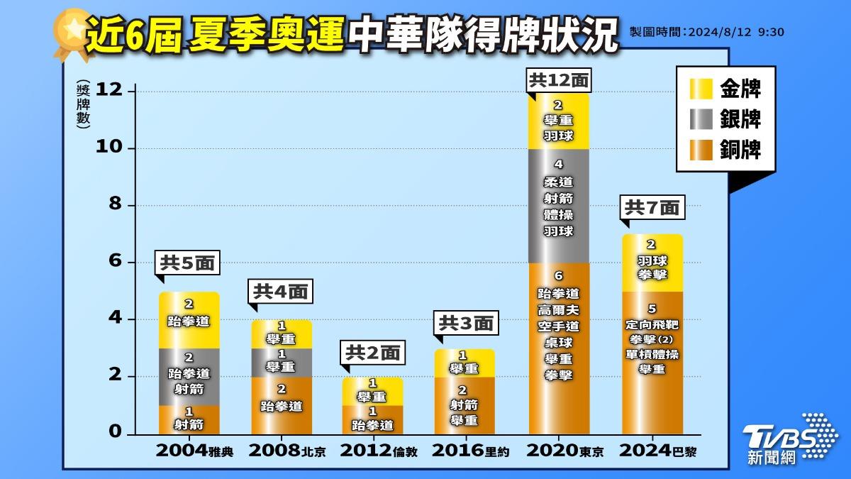 巴黎奧運-中華隊奧運獎牌-巴黎奧運獎牌