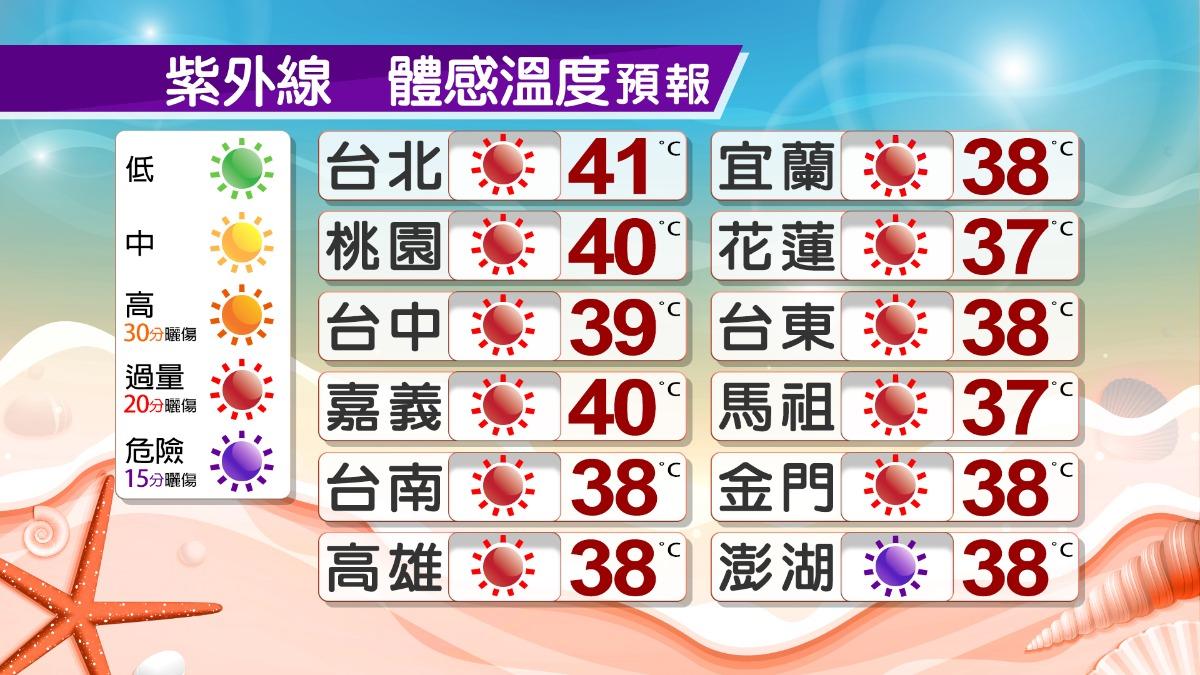 今日全台紫外線除澎湖外，皆為過量等級。（圖／TVBS）