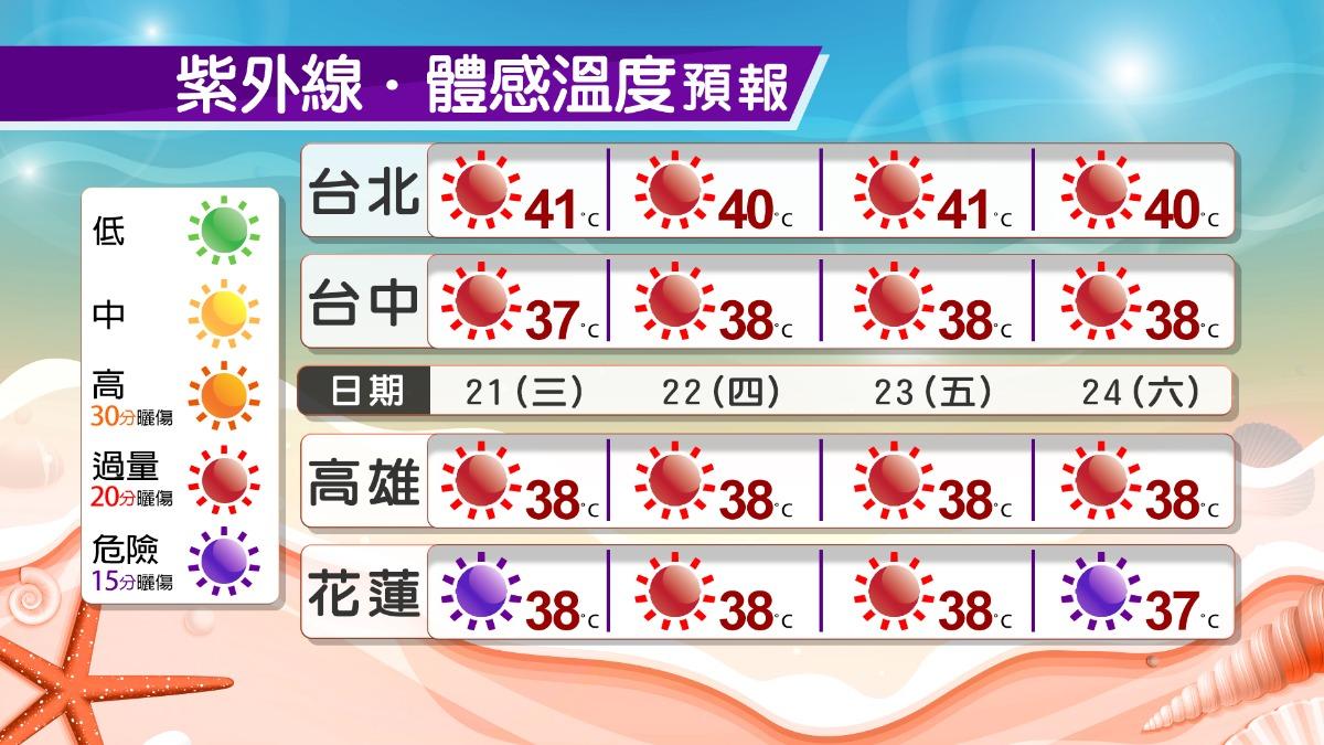 台北體感標出41度。（圖／TVBS）