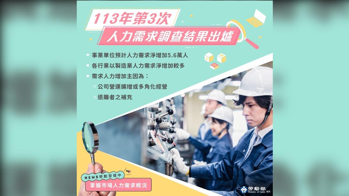 勞動部調查10月缺工較7月增加5.6萬人。（圖／翻攝勞動部臉書）