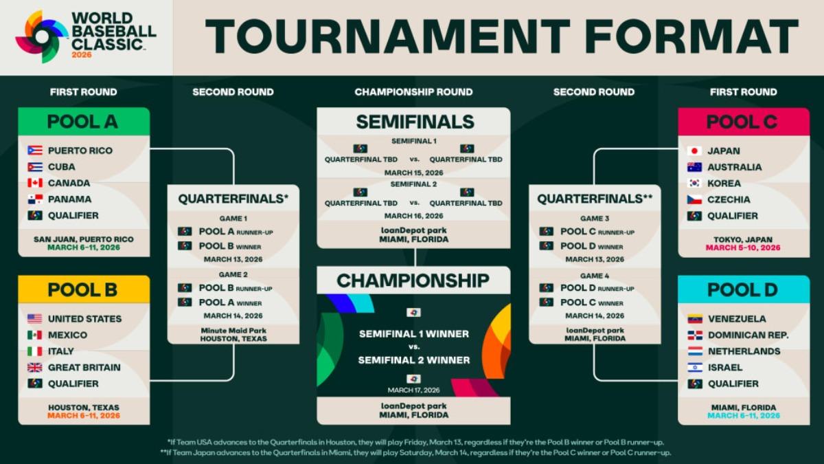 世界棒球經典賽2026分組名單。（圖／翻攝自MLB官網）