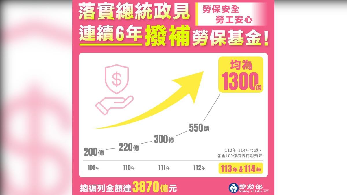 行政院撥補勞保1300億元，連續六年總編列金額達到3870億。（圖／勞動部臉書）