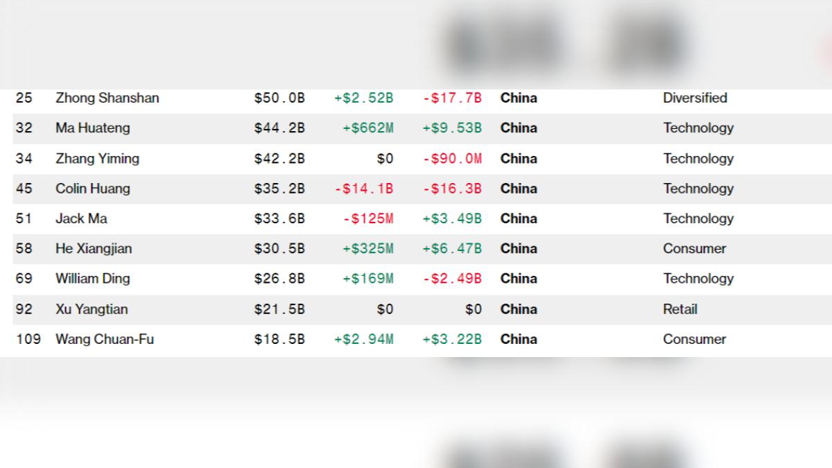 僅當18天中國首富！「拼多多」股價崩創辦人單日蒸發4千億│TVBS新聞網