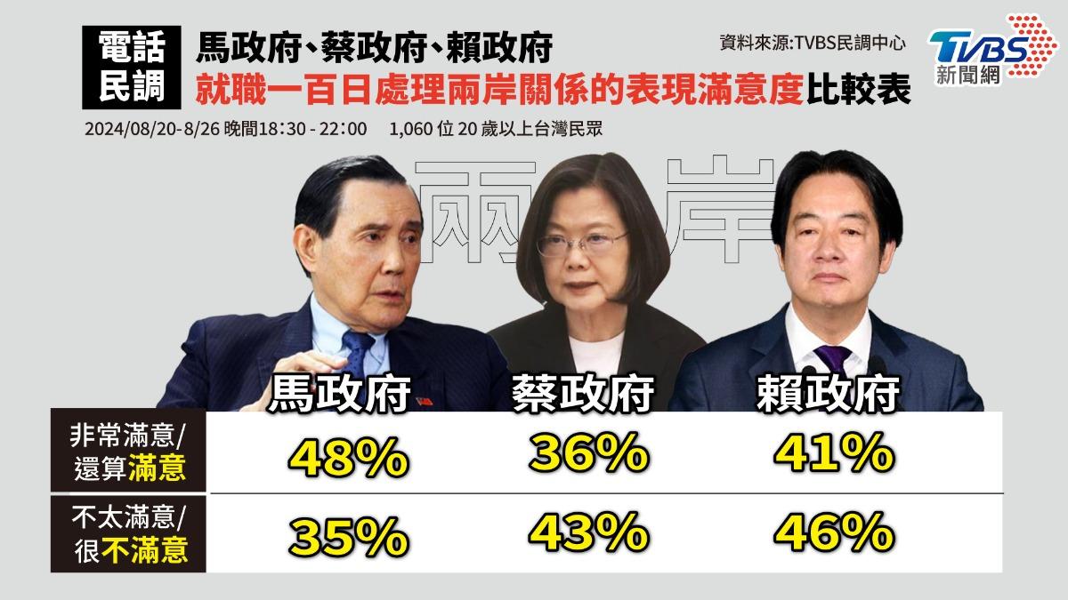 《TVBS 民調中心》最新調查發現，46%民眾不滿意賴政府處理兩岸關係表現。（圖／TVBS）