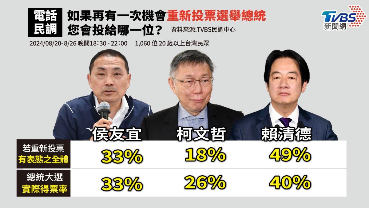 [討論] 總統大選重選 國民黨:我一票都沒有多(???)