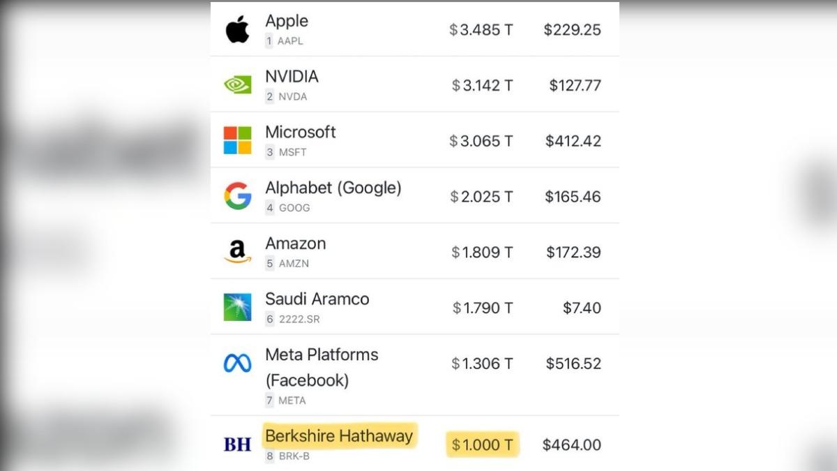 巴菲特旗下波克夏海瑟威公司，首次達成非科技類公司破市值1兆美元大關。（圖／翻攝自 X @BuffetTracker）