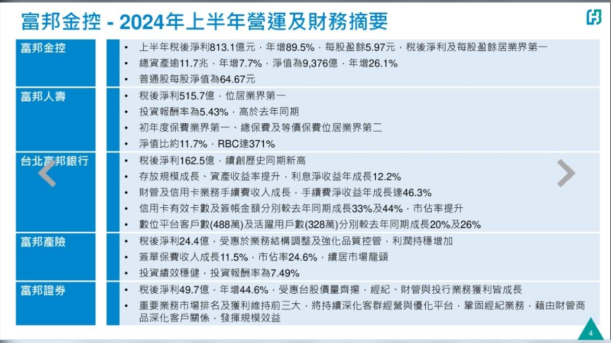 富邦金上半年大賺813.1億元EPS 5.97元居金控之冠- 鏡週刊Mirror Media