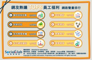 網友熱議TOP8員工福利。（圖／社群實驗室）