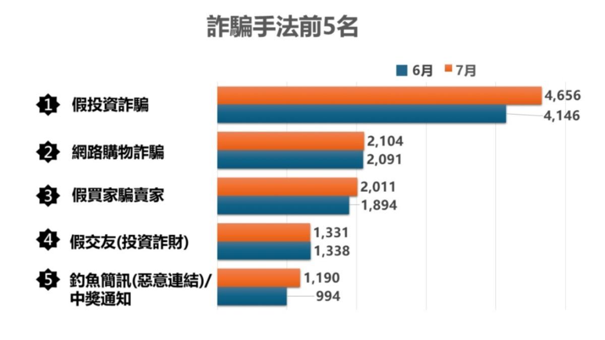 [新聞] 昨1天損失4.1億！7月全台「被騙110億」