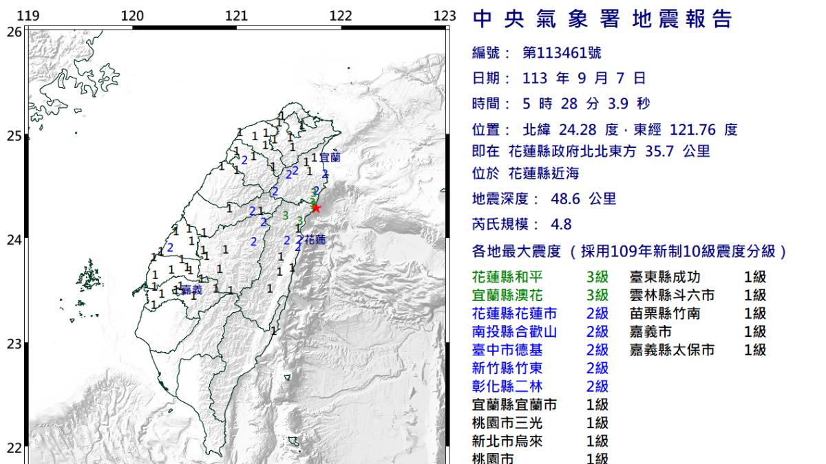 快訊／05:28花蓮近海規模4.8地震　「半個台灣有感」最大震度3級