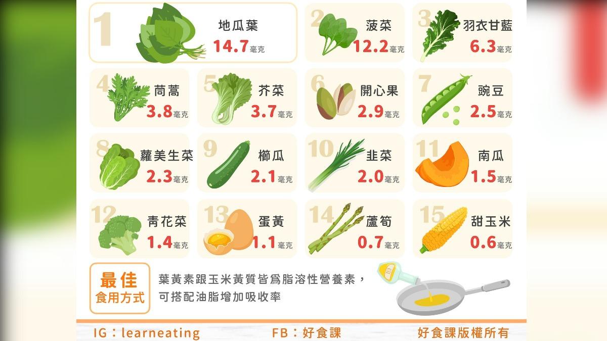 含有葉黃素的15種常見食材。(圖／擷取自好食課臉書）