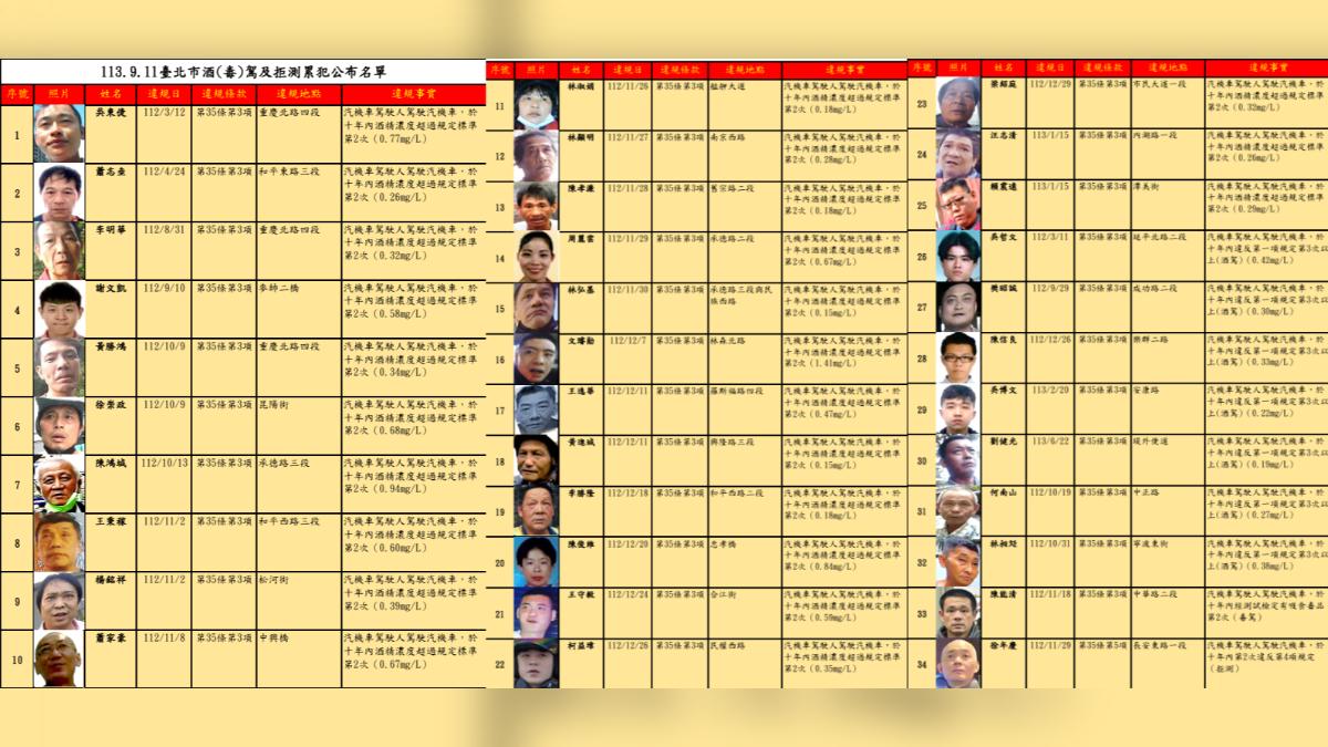 北市公布酒駕累犯34人姓名、照片及違法事實。（圖／北市交通事件裁決所）