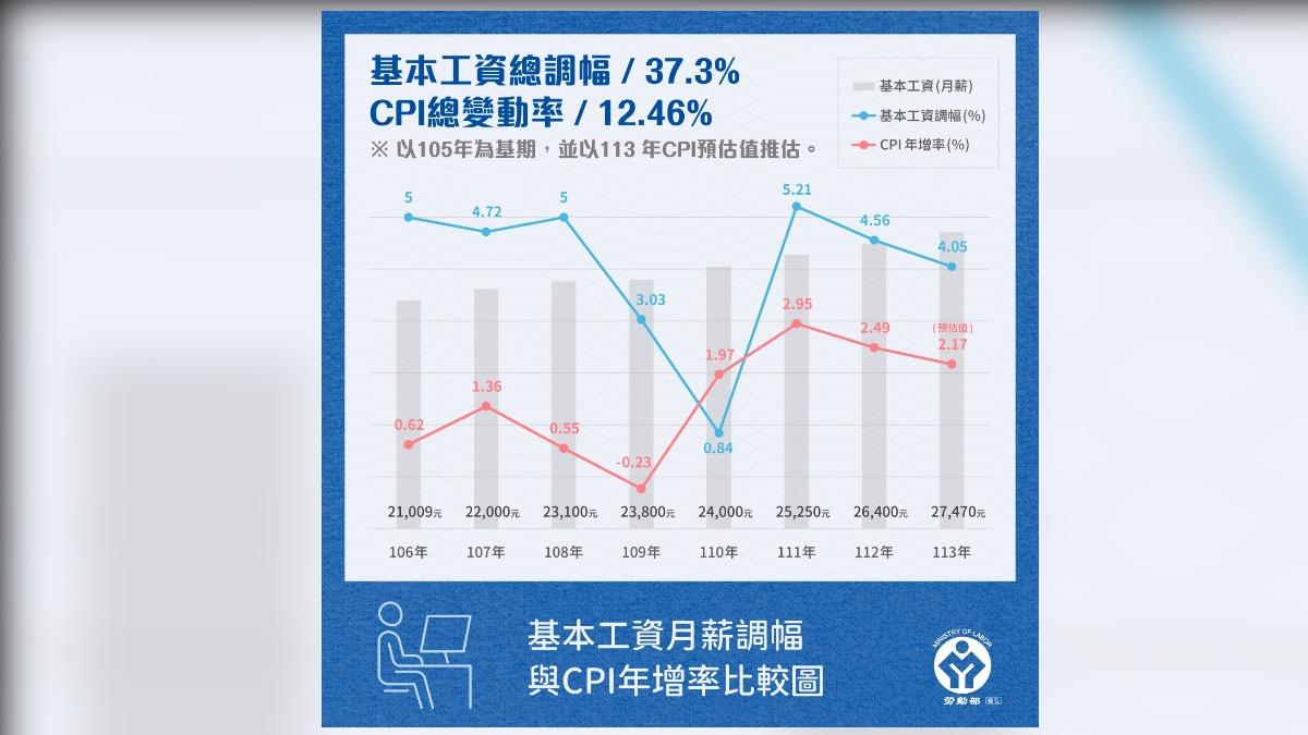 勞動部公布基本工資月調幅與CPI年增率比較。（圖／翻攝勞動部臉書）
