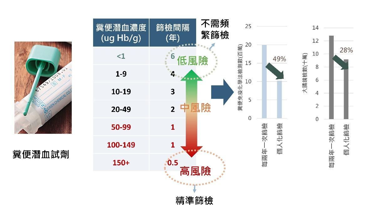 臺北醫學大學研究團隊發表「糞便潛血濃度」可精準預測大腸癌發生及死亡風險。（圖／北醫大提供）