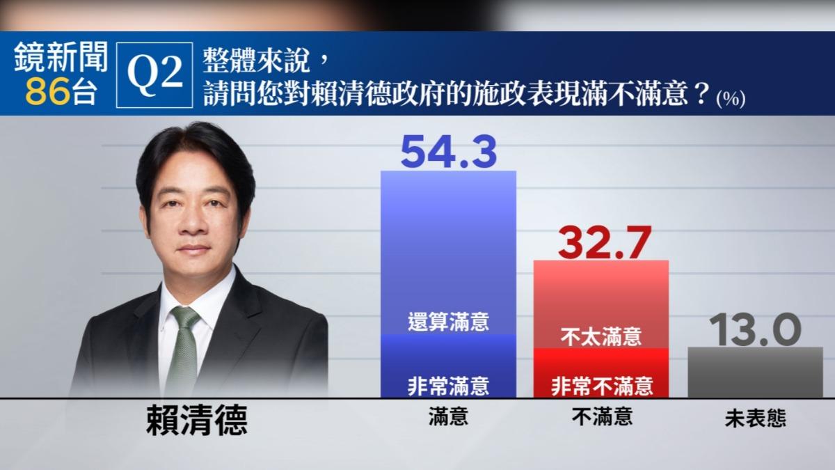 《鏡新聞》最新民調顯示，賴總統施政滿意度54.3%滿意、 32.7%不滿意。(圖/鏡新聞提供)