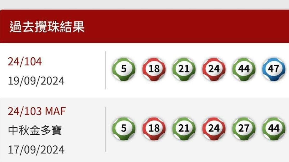 香港六合彩19日出現驚人巧合：最新一期所開出的號碼竟與前一期的號碼幾乎重複、6個號碼中有5個號碼「完全相同」。（圖／翻攝自香港六合彩網站）