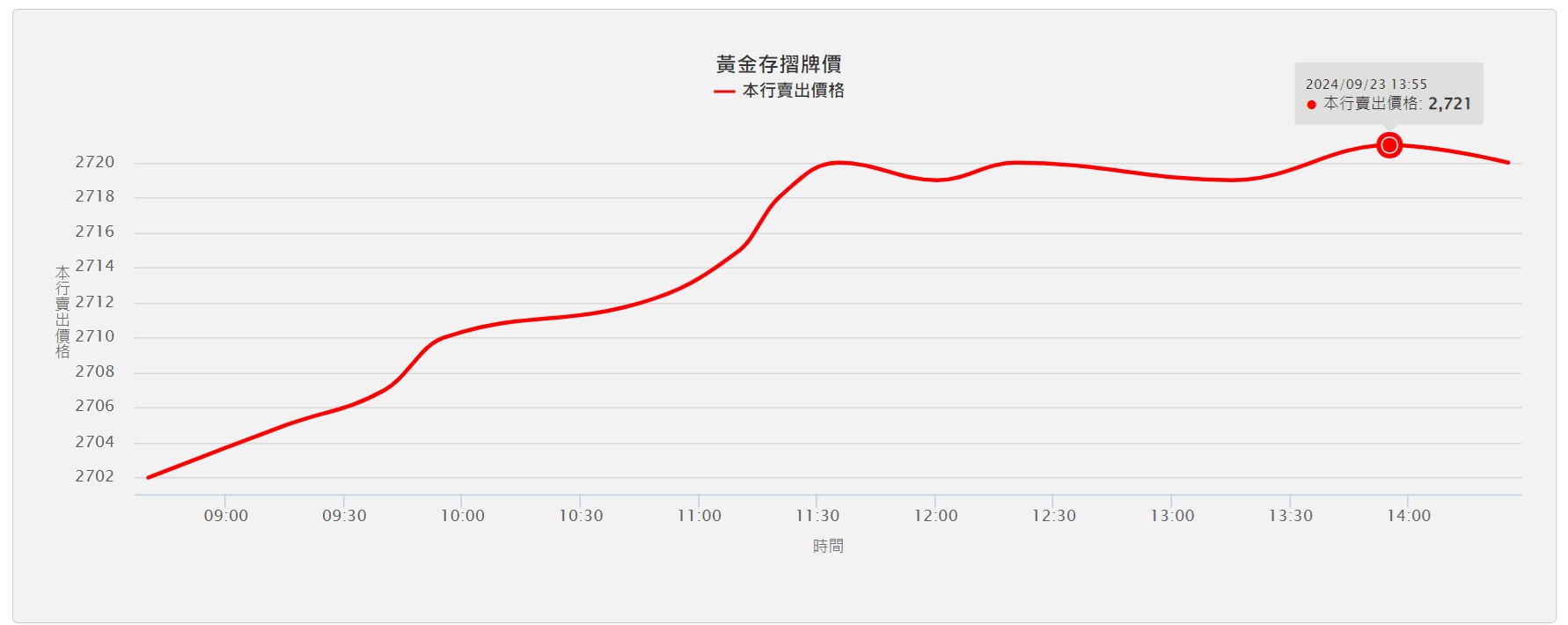 飆漲！台銀黃金存摺刷2721元天價半年前10萬買進賺逾4萬│TVBS新聞網