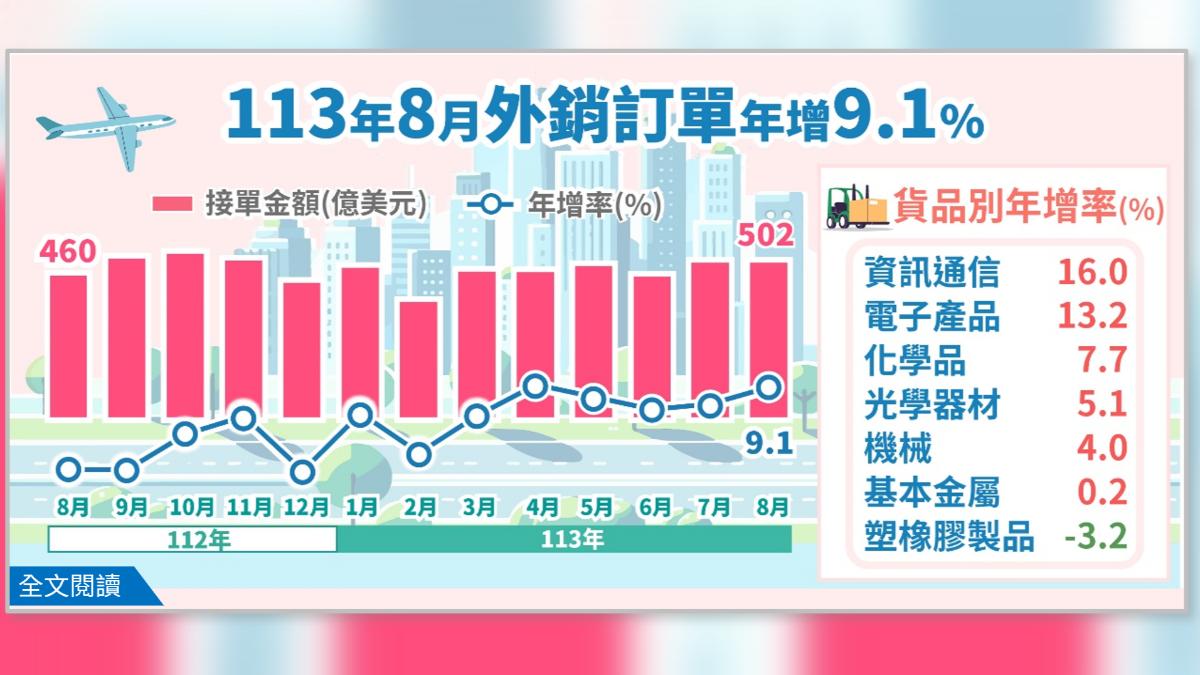 113年8月外銷訂單統計結果。（圖／經濟部提供）