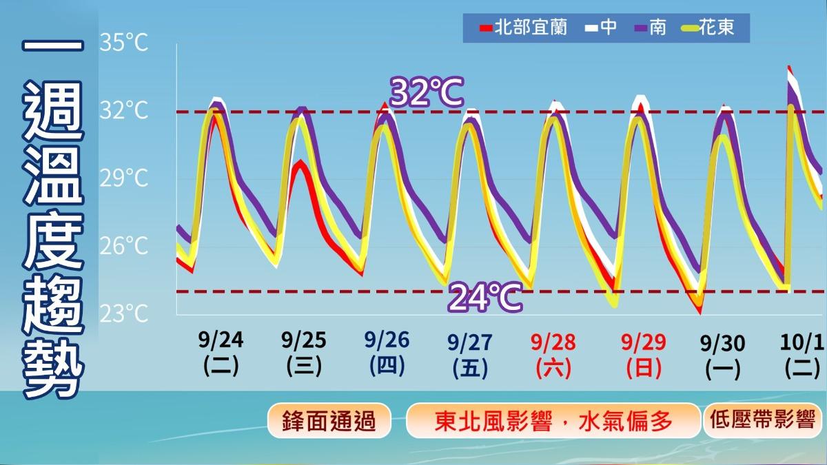 鋒面通過，各地溫度稍降一些。（圖／TVBS）