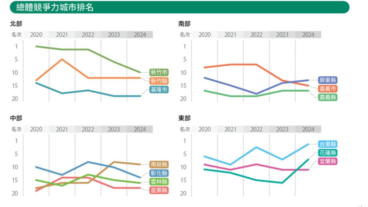 《遠見》2024年縣市總體暨永續競爭力調查出爐，基隆市總體競爭力全國最後一名。(圖/《遠見》提供)