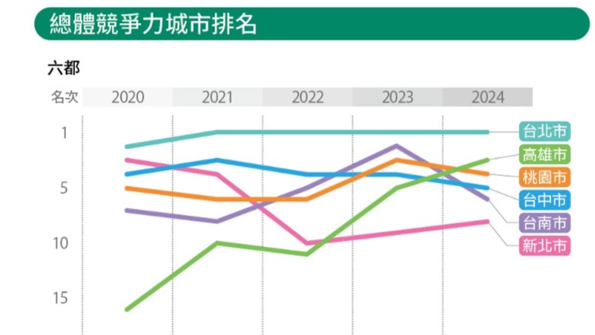 《遠見》縣市總體暨永續競爭力調查出爐，台北市四度蟬聯總榜全台冠軍。(圖/《遠見》提供