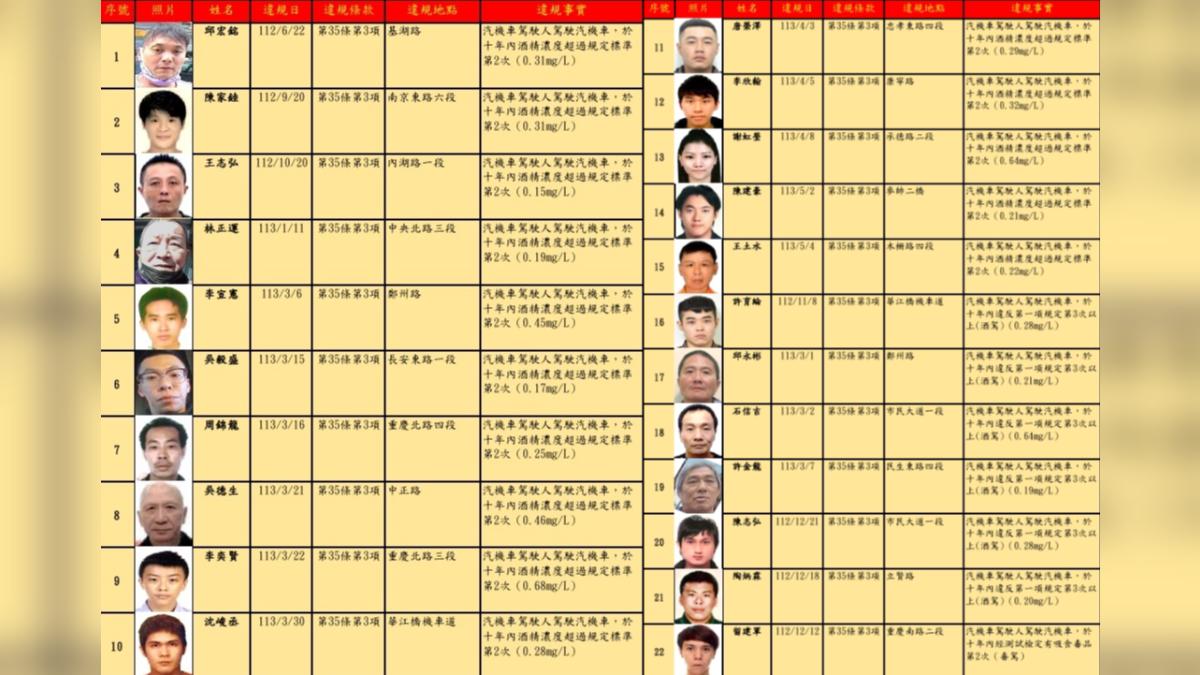 北市交通裁決所公布酒駕累犯27人。（圖／北市交通裁決所）