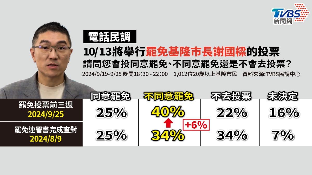 基隆市長謝國樑罷免案進入倒數階段，將於10月13日登場。（圖／TVBS新聞網）