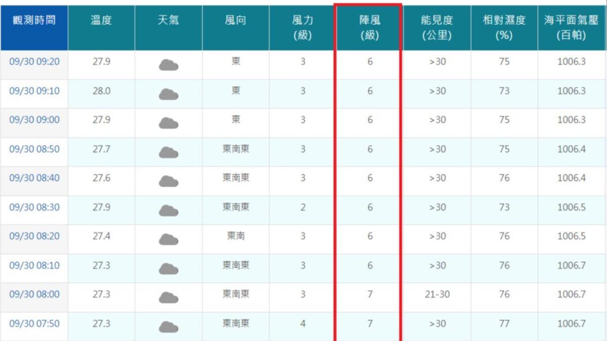 現在臺北盆地內有不少地風出現6~7級陣風。(圖／鄭明典臉書）