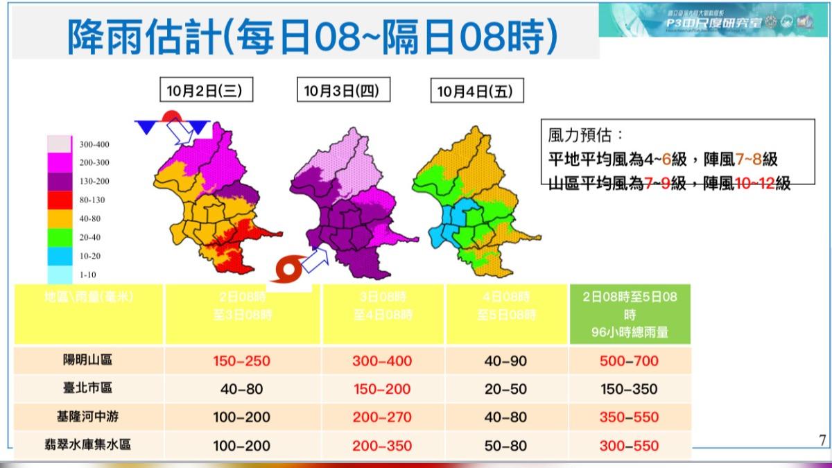 山陀兒颱風步步進逼，今天北市舉行第二次工作會議。（圖／台北市政府提供）