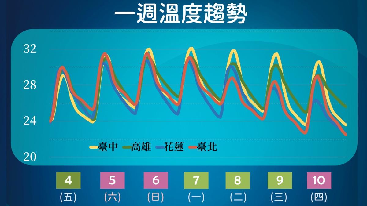 一週溫度趨勢。（圖／TVBS）