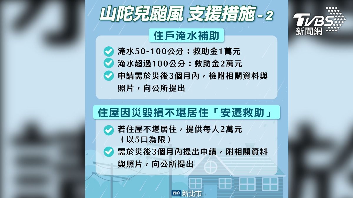 新北市政府針對山陀兒颱風受災戶提出淹水補助。（圖／新北市府提供）