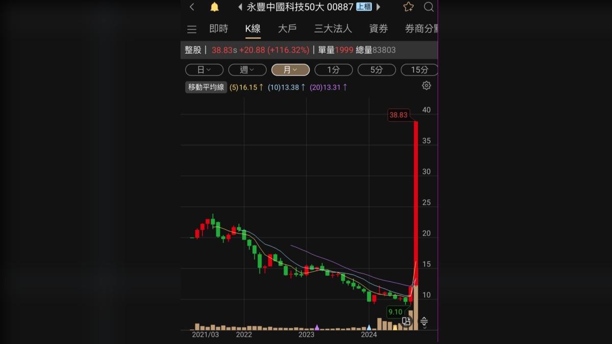 永豐中國科技50 ETF（00887）搭上中國救市題材，噴漲116%。（圖／股市交易平台）