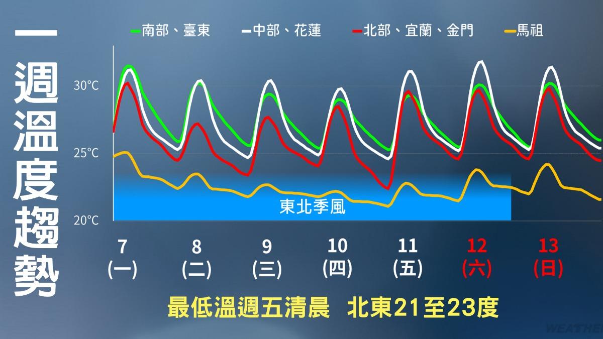 今（8日）受到東北季風影響，各地氣溫明顯下降。（圖／TVBS）