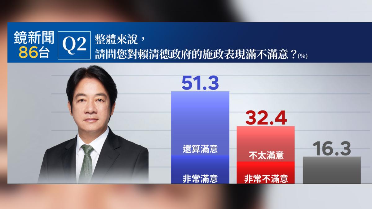 《鏡新聞》今（9日）公布最新民調，賴總統施政滿意度 51.3%滿意 32.4%不滿意。(圖/鏡新聞提供)