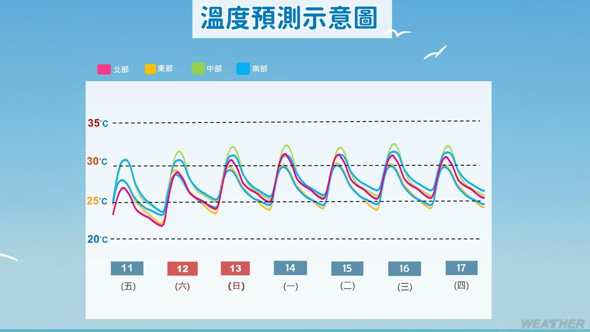 下週溫度預測。（圖／TVBS）