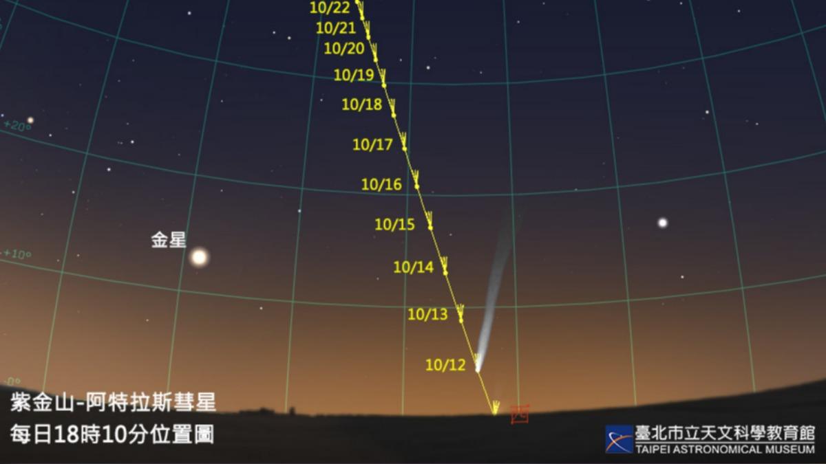 紫金山－阿特拉斯彗星通過近地點時，預估亮度可達2.5等，成為今年最亮的彗星。（圖／翻攝自臺北天文通臉書）