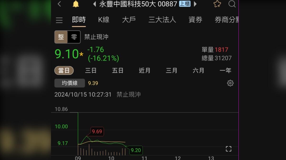 00887今（15）日開盤再度重挫逾14.46%，盤中跌至9.10元。（圖／翻攝投資APP）