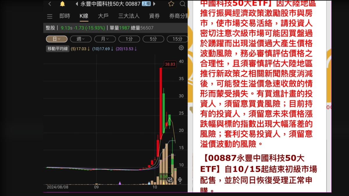 00887溢價過高，金管會啟動專案查核，並要求永豐投信需在本週弭平溢價至3%內。（圖／翻攝投資APP、永豐投信官網）