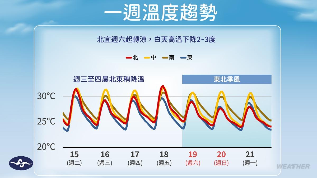 天氣-今天天氣-天氣預報-明天的天氣-東北季風