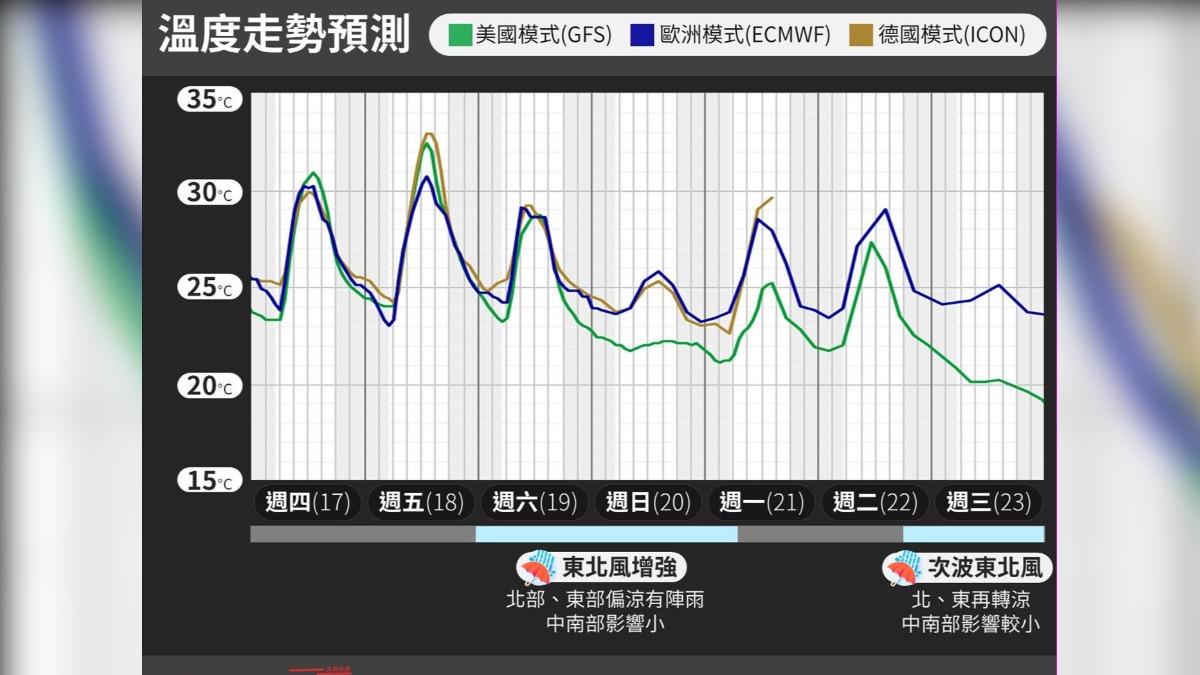 粉專曝未來溫度走勢預測。（圖／翻攝自臉書「台灣颱風論壇｜天氣特急」）