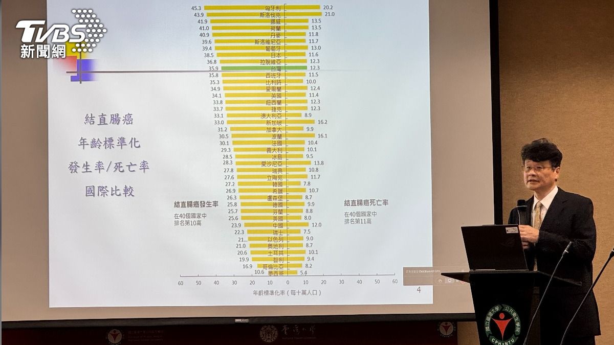 李文宗17日發表團隊最新研究成果，指預估未來十年可望減少約1800例大腸癌發生。（圖／中央社）