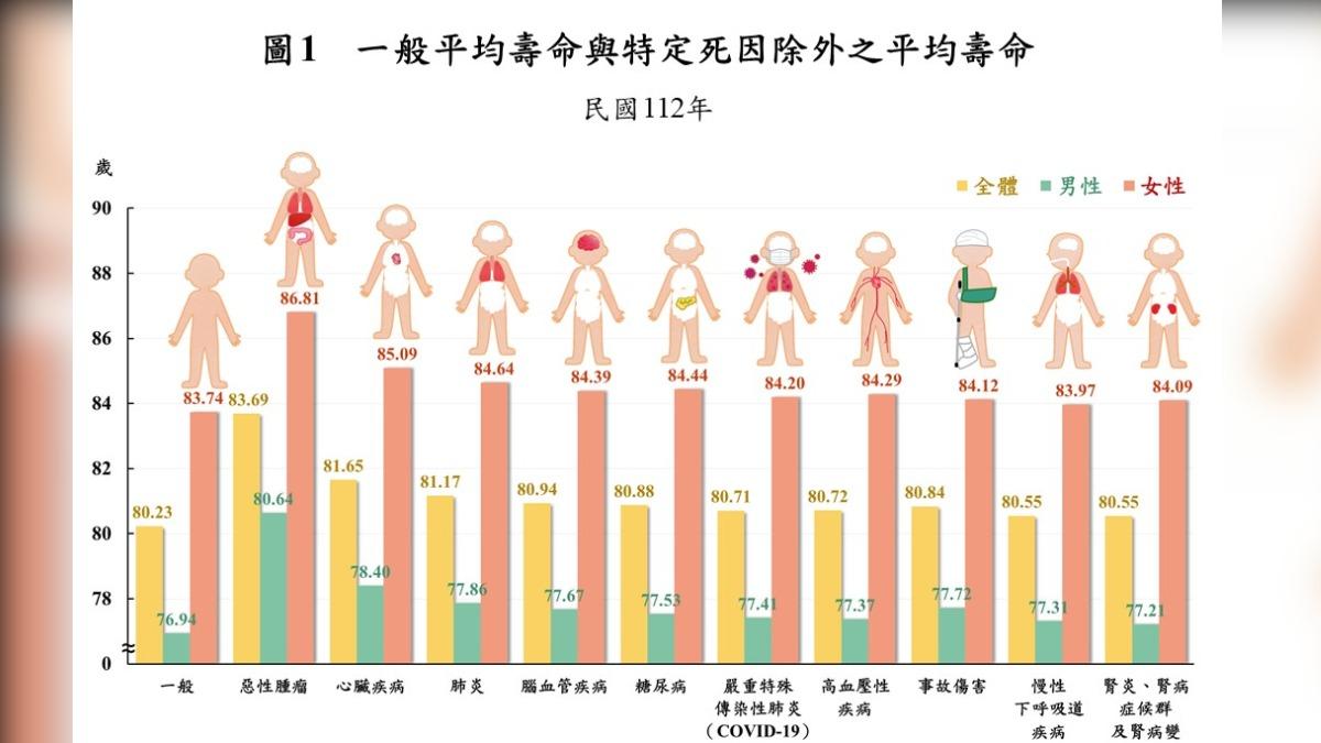 內政部公布最新數據顯示，國人平均壽命達80.23歲。(圖/內政部提供)