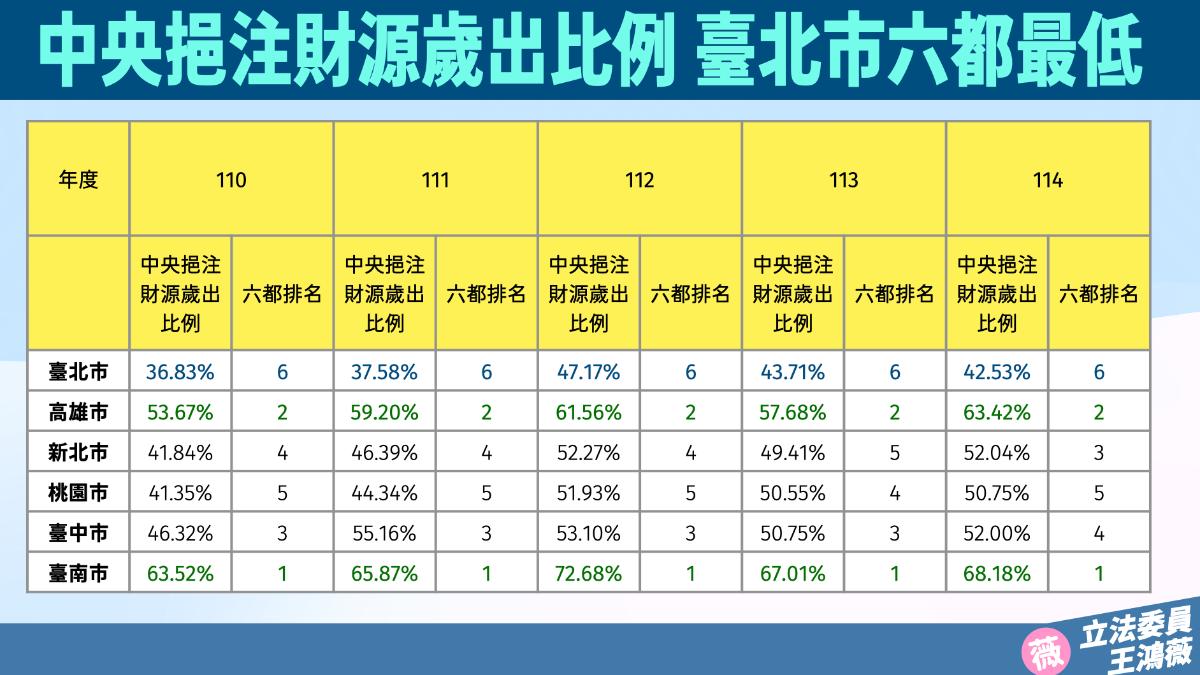 王鴻薇指出，中央政府給予台北市的補助，長期處於六都最末。（圖／王鴻薇辦公室提供）