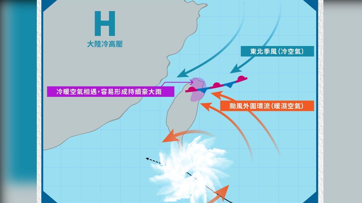 秋颱與東北季風形成的共伴效應。（圖／翻攝自報氣候 - 中央氣象署臉書）