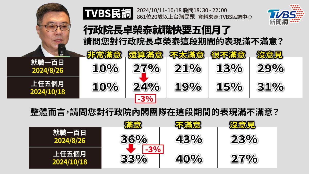 卓榮泰最新滿意度曝光。（圖／TVBS）