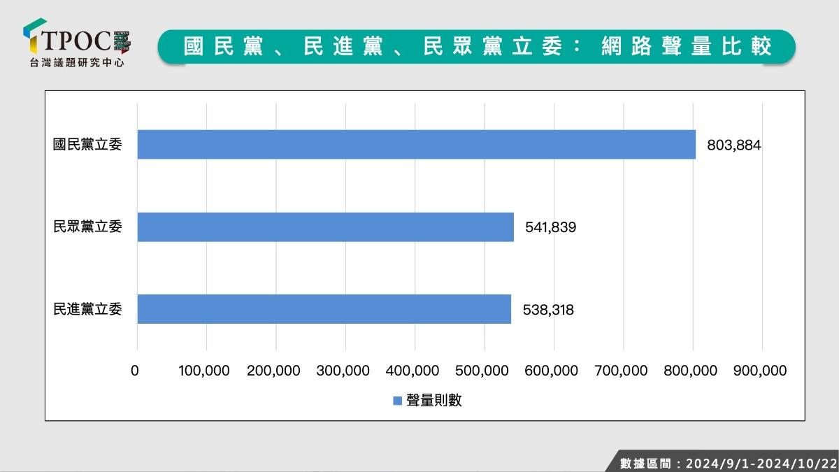 國民黨、民進黨、民眾黨立委聲量比較。（圖／翻攝自TPOC）