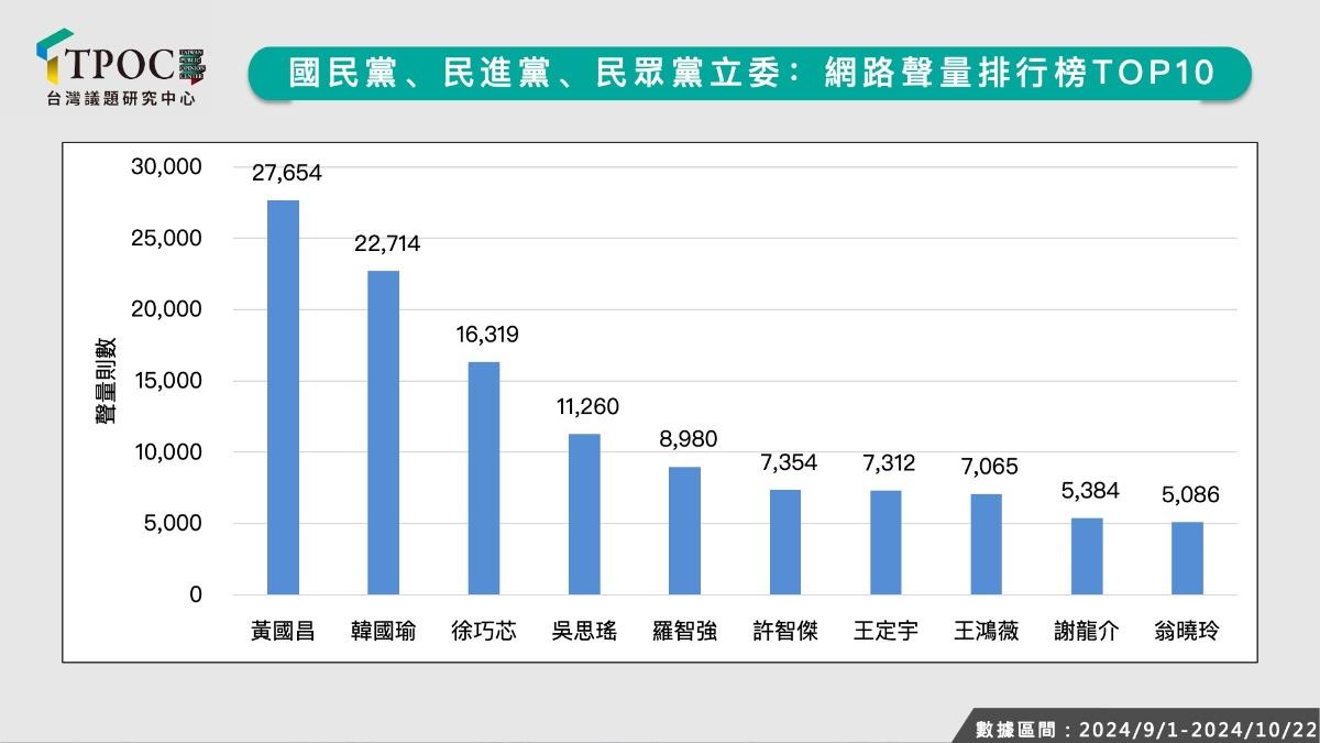 三黨立委聲量排行榜。（圖／翻攝自TPOC）