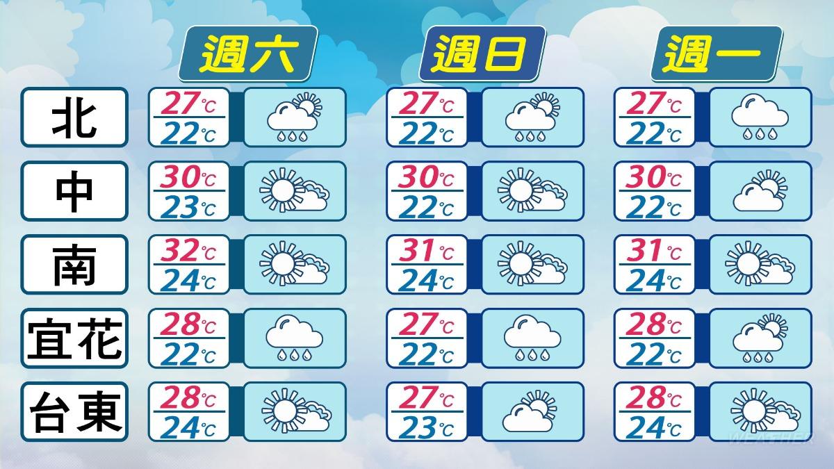 週末受東北季風影響，北部及東北部天氣稍涼。（圖／TVBS）