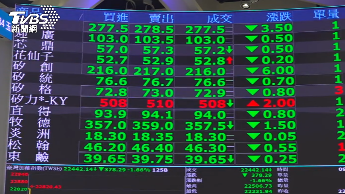 台股今天上下震盪達597.04點。（資料畫面／TVBS）