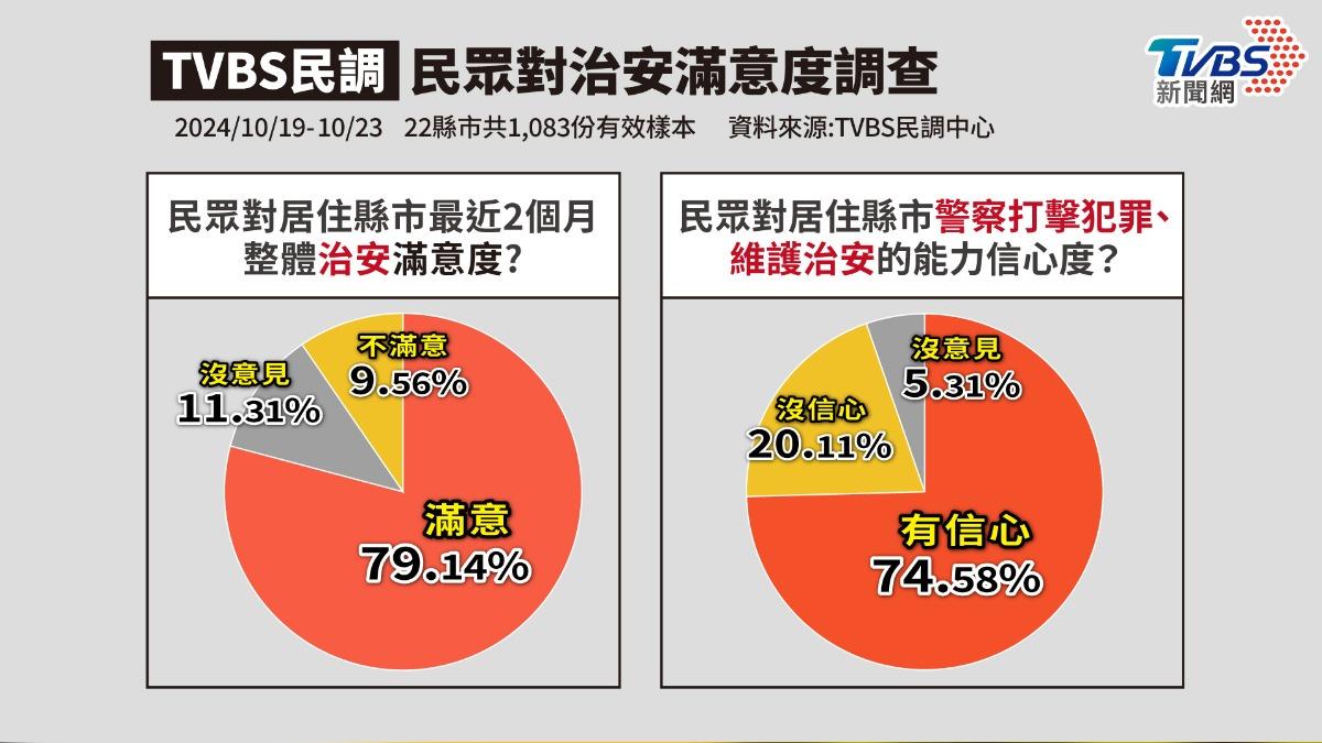 民眾對治安滿意度調查。（圖/TVBS）